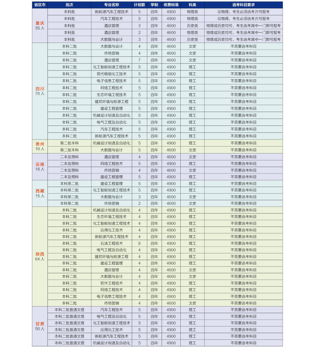 河北石油职业技术大学 2023 年各省招生计划